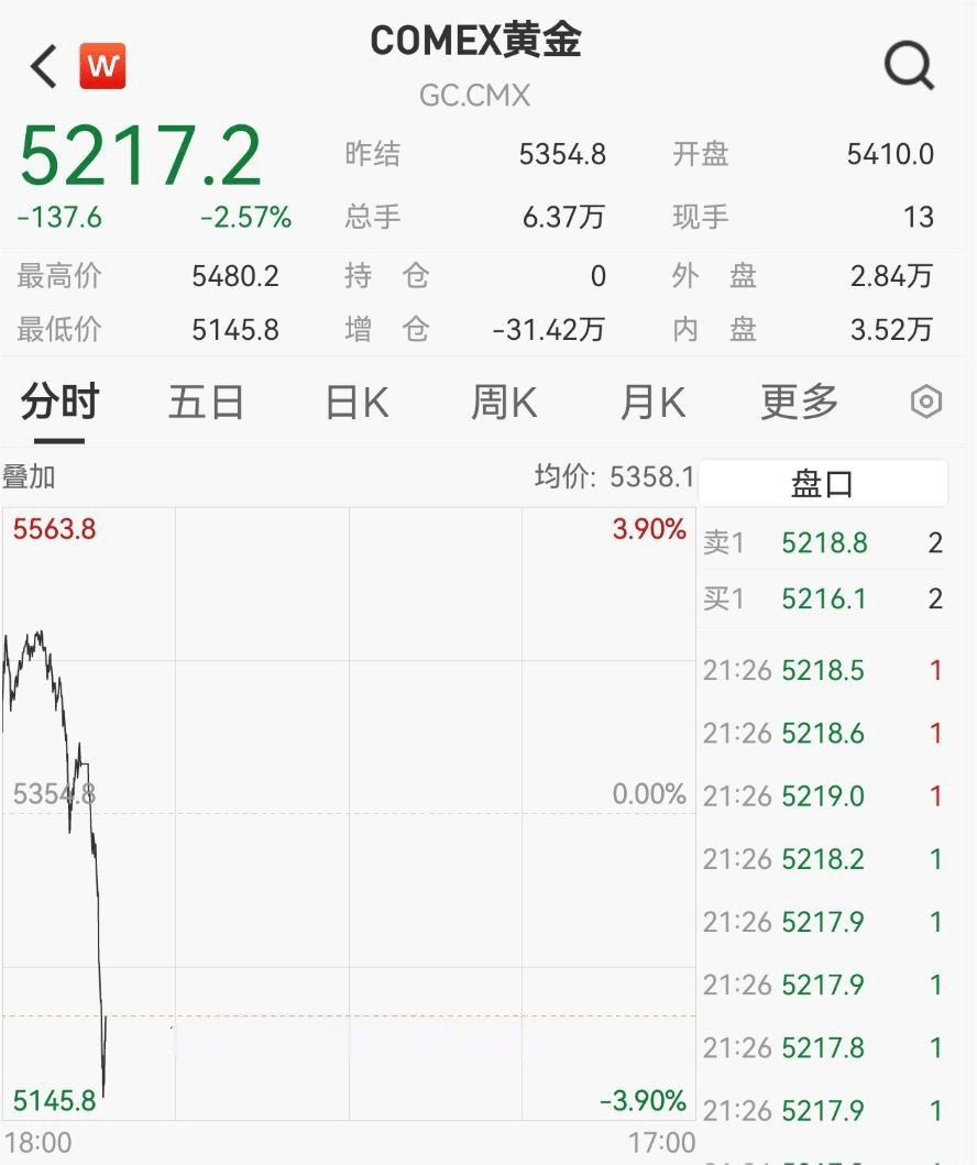 刚刚，急速跳水！