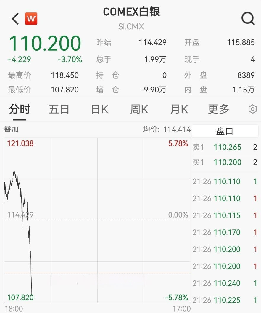 刚刚，急速跳水！