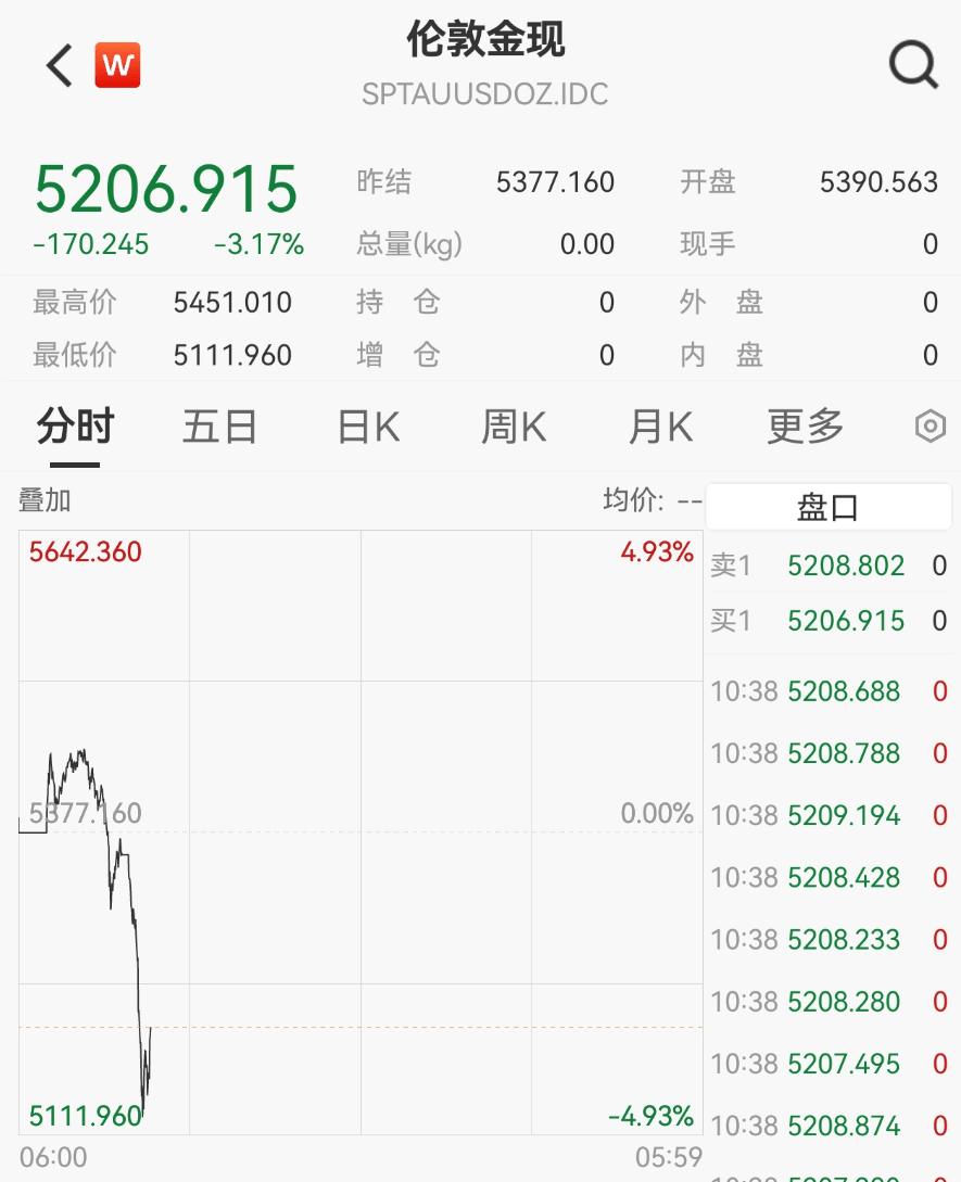 麻将糊了2-刚刚，黄金急速跳水！
