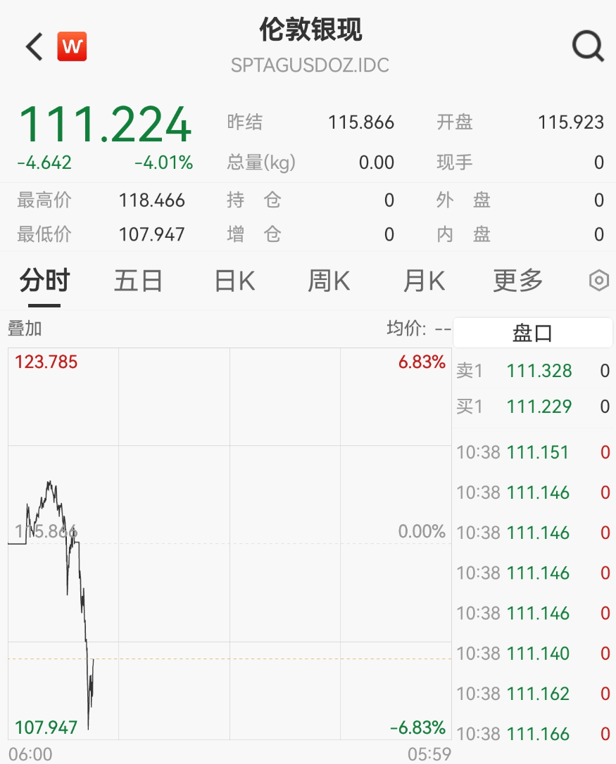 刚刚,黄金急速跳水!