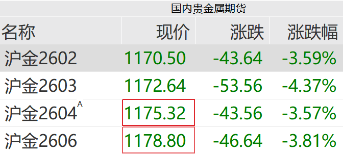 刚刚,黄金急速跳水!