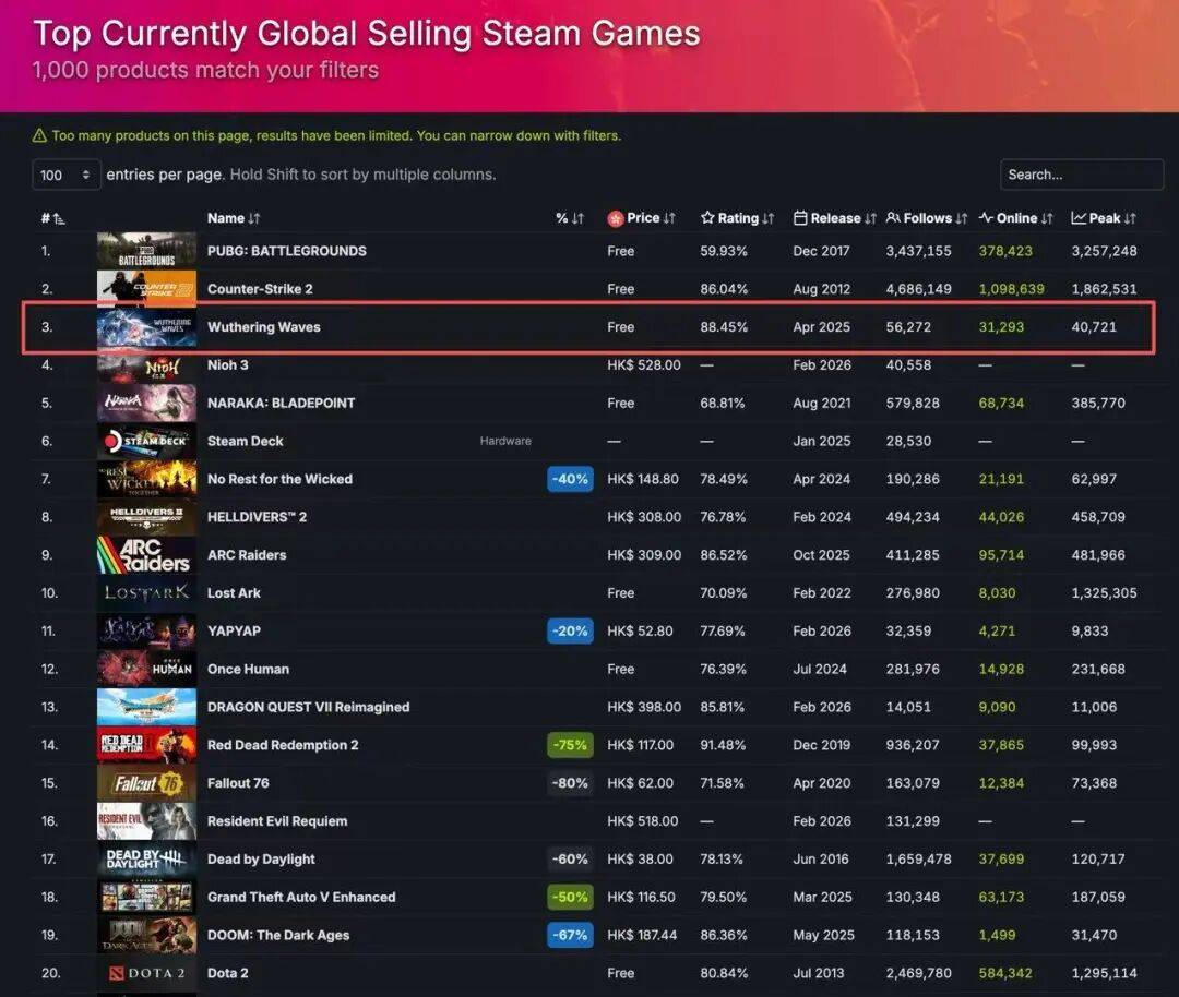 《鸣潮》3.1版本横扫全球多地区畅销榜及Steam热销榜